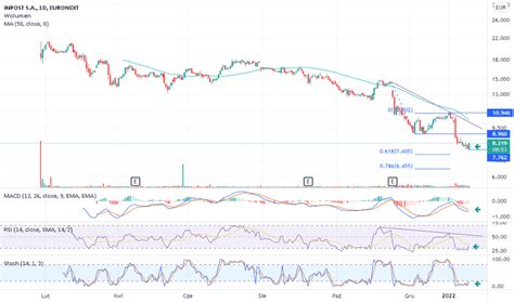 RMS Cena Akcji i Wykres — EURONEXT:RMS 